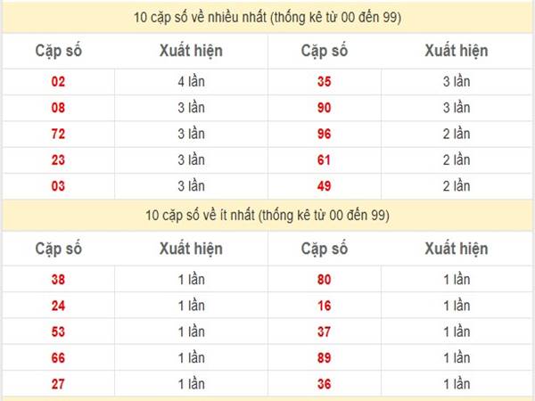 Thống kê KQSXMT ng 1ày 6/5/2025 thứ 3 đúng nhất