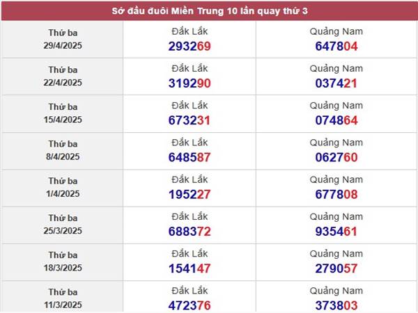 Thống kê KQSXMT ngày 6/5/2025 thứ 3 đúng nhất 3