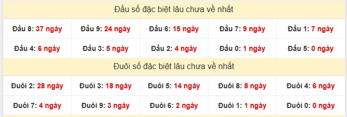 Bảng thống kê Đầu/Đuôi giải đặc biệt XSDL 