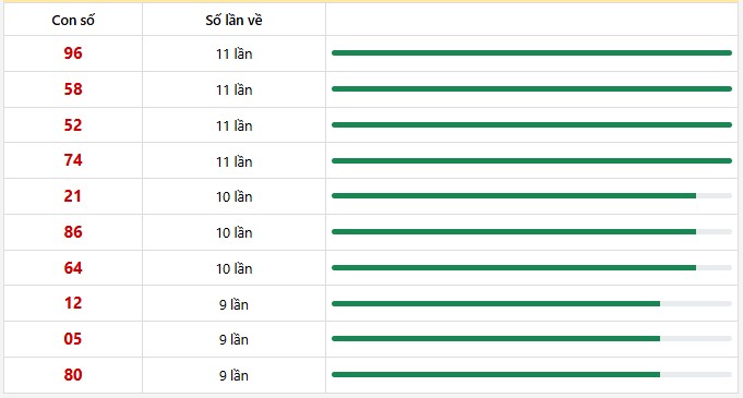 10 con lô xuất hiện nhiều nhất trong 30 lần quay