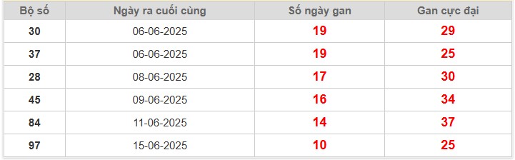 Bảng thống kê lô gan Miền Bắc lâu chưa về nhất
