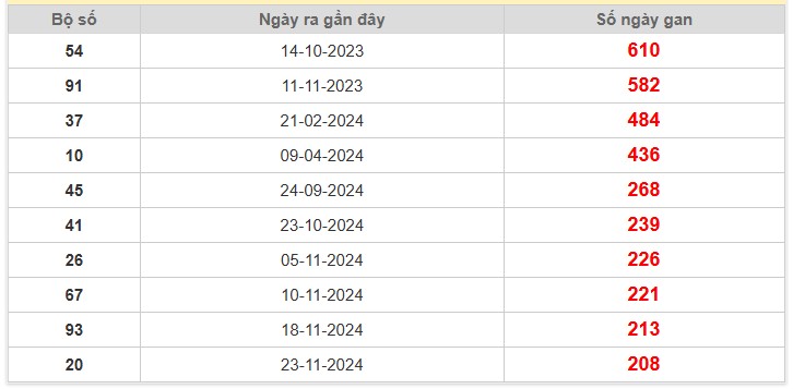 Thống kê giải đặc biệt Miền Bắc lâu chưa về nhất