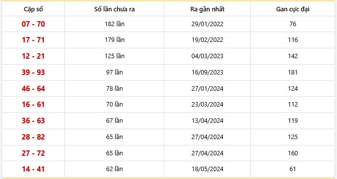 Bảng thống kê 10 cặp lô khan Bình Phước lâu chưa ra nhất
