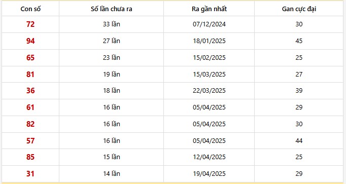 Bảng thống kê 10 con lô gan Bình Phước lâu chưa về nhất