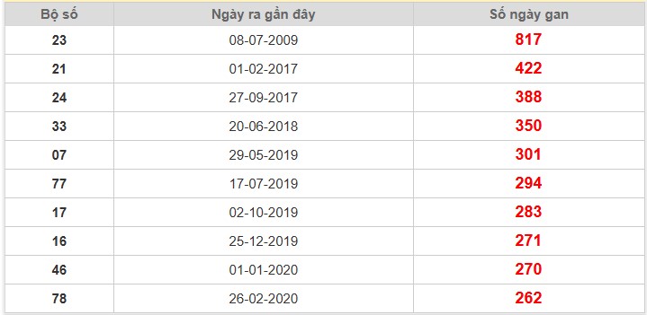Thống kê giải đặc biệt Cần Thơ lâu chưa về nhất