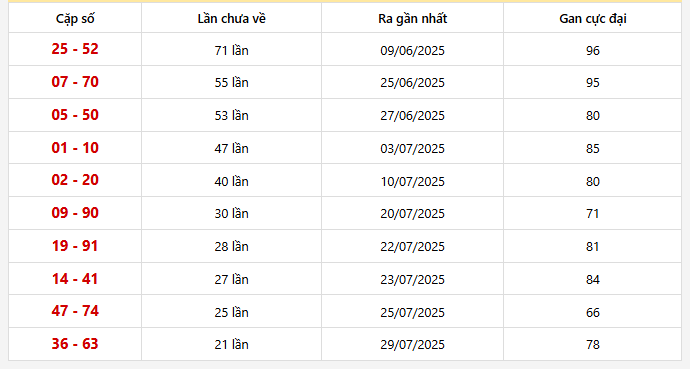 Bảng thống kê 10 cặp lô khan Miền Bắc lâu chưa ra nhất