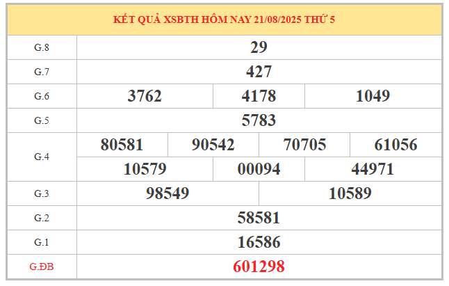 Thống kê đặc biệt xổ số Bình Thuận ngày 28/8/2025 thứ 5