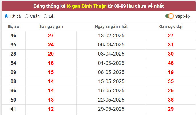Thống kê đặc biệt xổ số Bình Thuận ngày 28/8/2025 thứ 5