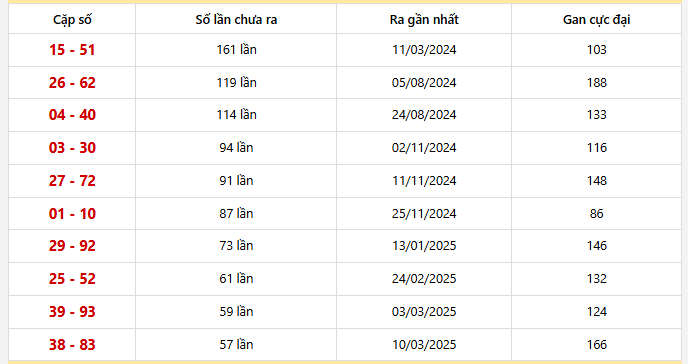 Bảng thống kê 10 cặp lô khan Hồ Chí Minh lâu chưa ra nhất
