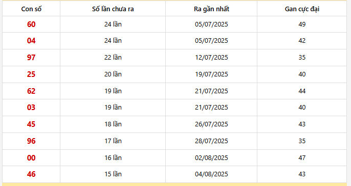 Bảng thống kê 10 con lô gan Hồ Chí Minh lâu chưa về nhất