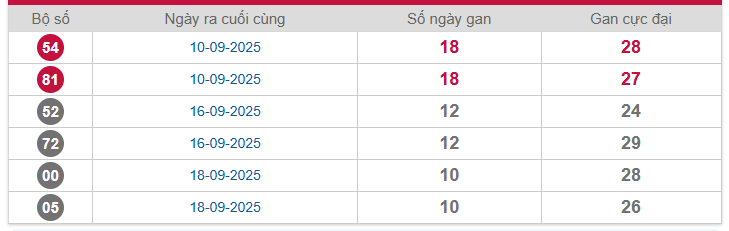 Bảng thống kê lô gan Miền Bắc lâu chưa về nhất