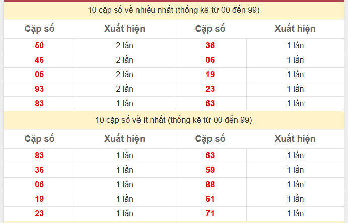 Thống kê 2 số cuối giải đặc biệt KQXS Miền Bắc