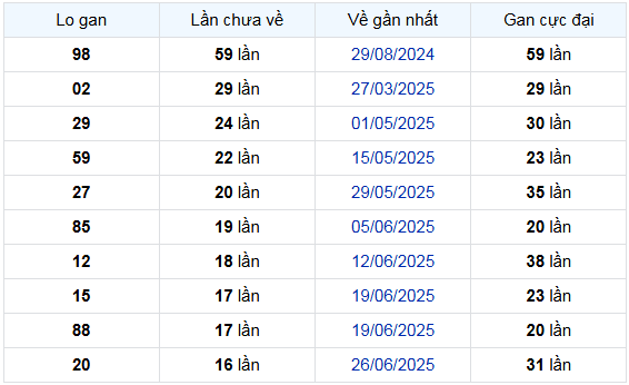 Thống kê Loto gan Xổ số An Giang