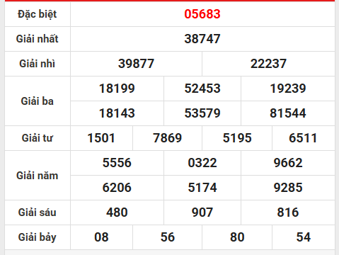 Thống kê KQ xổ số Thủ Đô 4/10/2025 thứ 7 giải đặc biệt