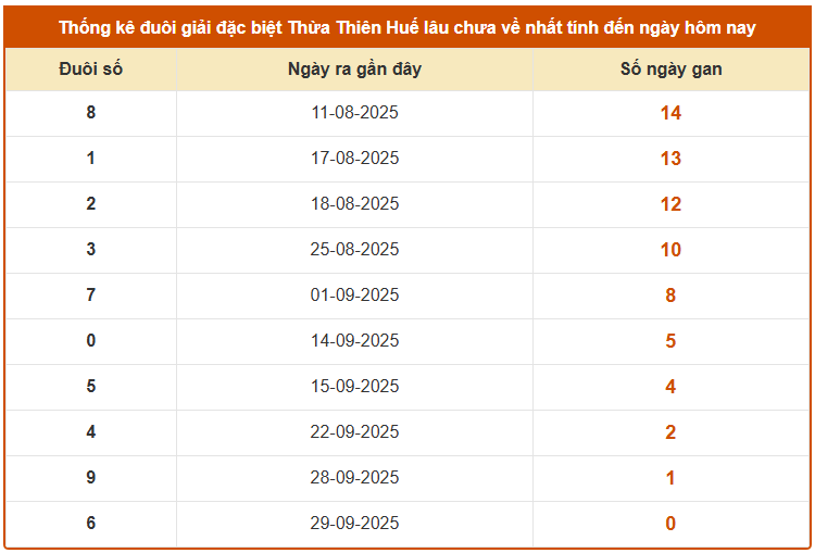 Thống kê đuôi giải đặc biệt XSTTH ngày 5/10/2025 