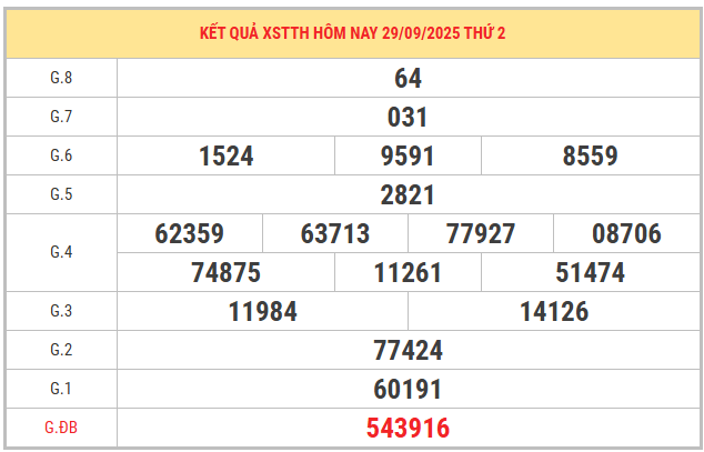 Xem lại kết quả XSTTH kỳ trước ngày 28/9/2025 chi tiết