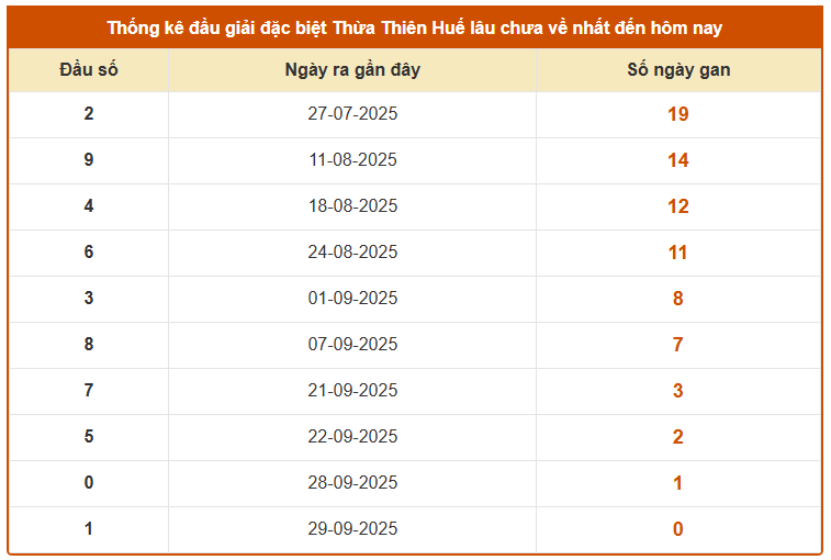 Thống kê đầu GDB xổ số TTH ngày 5/10 miễn phí