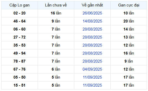 Thống kê cặp lô gan XSAG ngày 23/10/2025