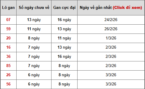 Bảng thống kê lô gan Miền Trung ngày 12/3/2026