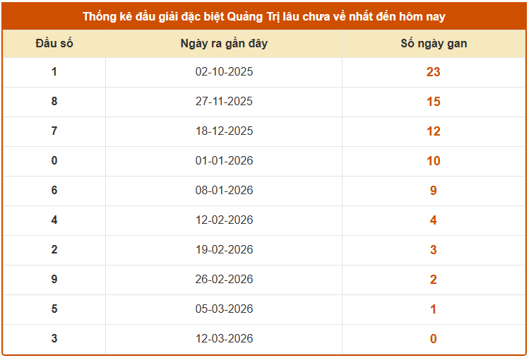 Thống kê đầu giải đặc biệt XS Quảng Trị lâu chưa về tính đến 19/3