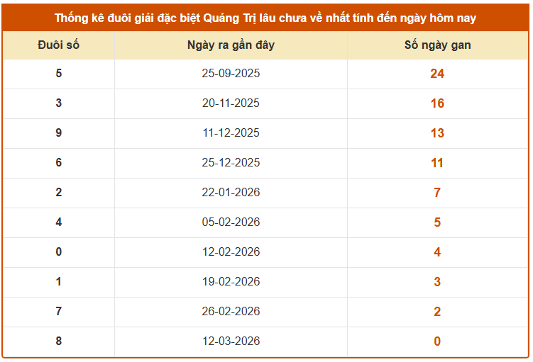 Thống kê đuôi giải đặc biệt XSQT lâu chưa về tính đến thứ 5 ngày 19 tháng 3