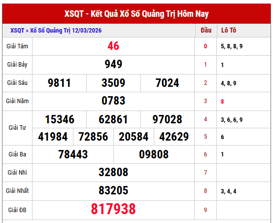 Phân tích chuyên sâu kết quả xổ số Quảng Trị kỳ trước