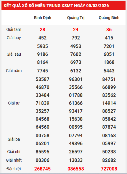 Dự đoán XSMT 12/3/2026 - Dự đoán miền Trung thứ 5 miễn phí