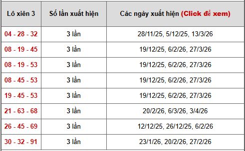 - Bảng thống kê xiên 3 lô xiên XSNT ngày 17/4/2026