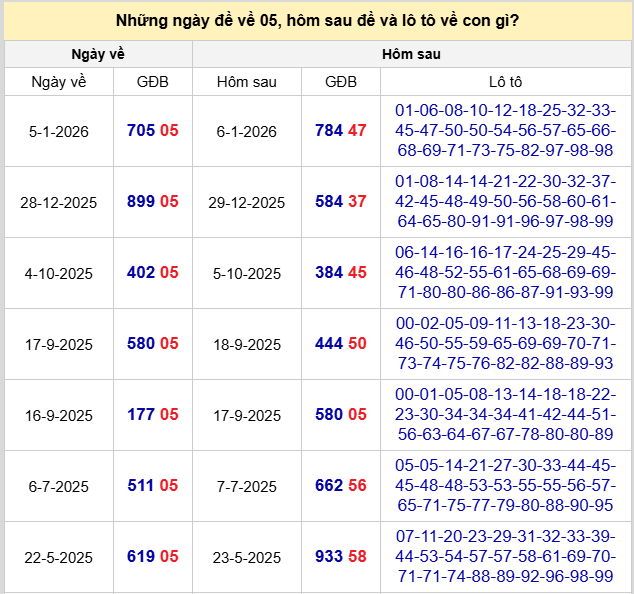 Thống kê đề về 05 hôm sau ra con gì theo kết quả gần nhất