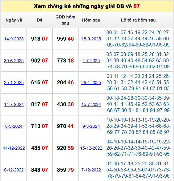 Thống kê đề về 07 hôm sau về con gì dựa vào giải đặc biệt