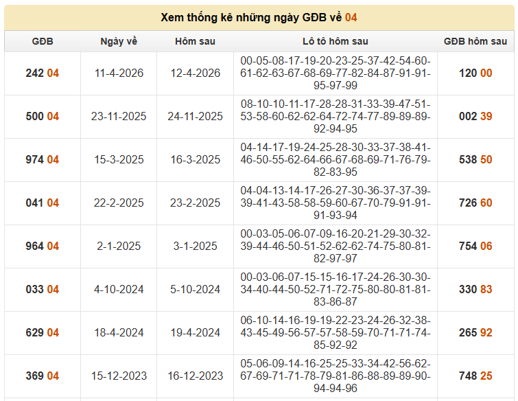 Thống kê những ngày đề về 04 cùng các bộ số tiềm năng