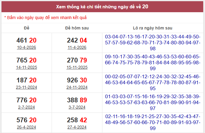 Thống kê đề về 20 hôm sau về con gì theo kết quả gần đây