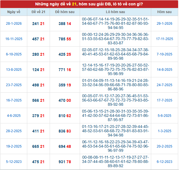 Thống kê những ngày đề về 21 theo kết quả xổ số gần nhất 