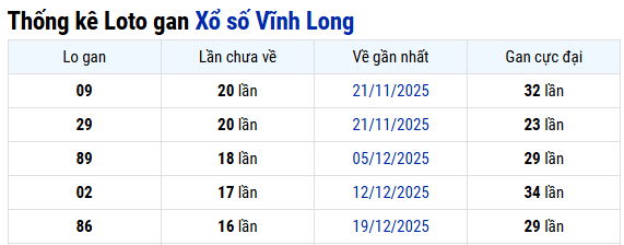 Thống kê Vĩnh Long ngày 17/04/2026