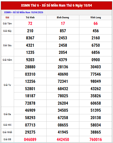 Xem lại kết quả xổ số miền Nam thứ 6 tuần trước chi tiết
