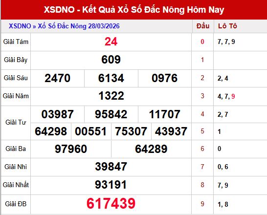 Kết quả xổ số Đắc Nông ngày 28/3/2026
