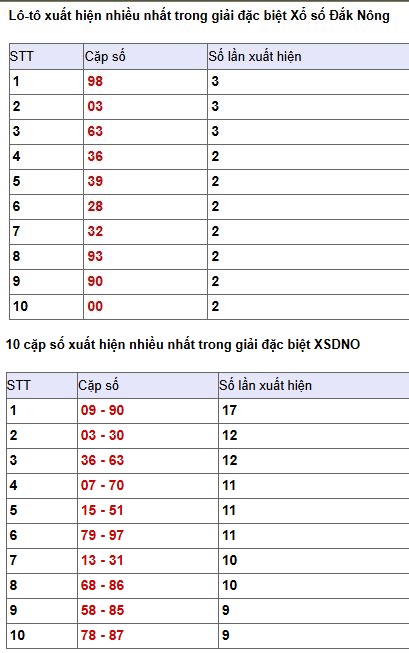 Phân tích, thống kê giải đặc biệt XS Đắk Nông ngày 4/4/2026