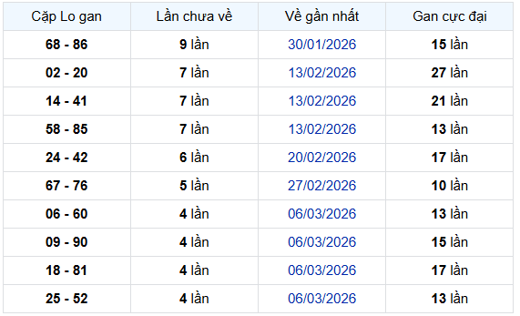 - Thống kê cặp lô gan XSBD ngày 10/4/2026