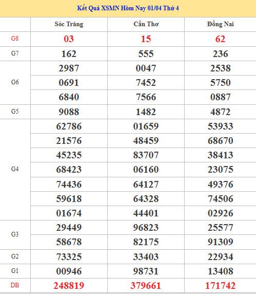 Dự đoán XSMN ngày 8 tháng 4 năm 2026 thứ 4 thần tài