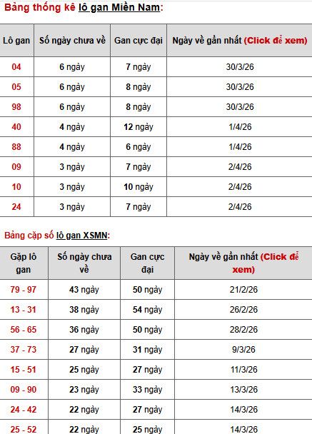 Dự đoán XSMN ngày 8 tháng 4 năm 2026 thứ 4 thần tài