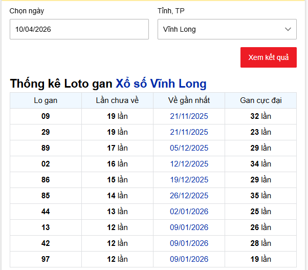 - Thống kê Loto gan Xổ số Vĩnh Long ngày 10/4/2026