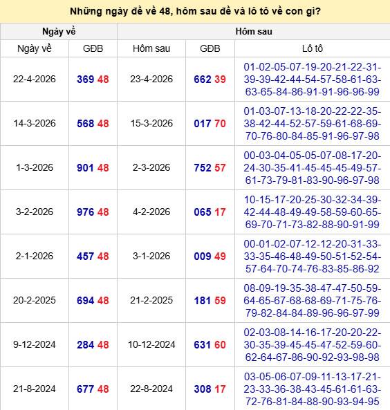 Tìm hiểu đề về 48 hôm sau ra con gì may mắn tài lộc Tìm hiểu đề về 48 hôm sau ra con gì may mắn tài lộc