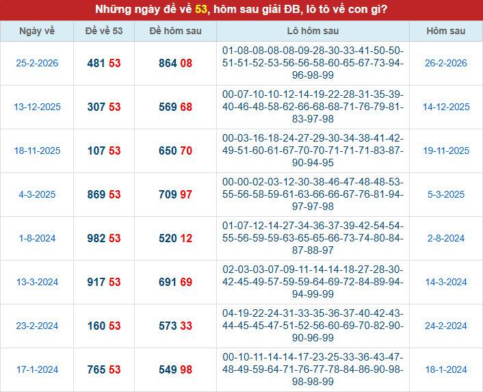 Hôm trước về 53 hôm sau đánh gì may mắn tài lộc