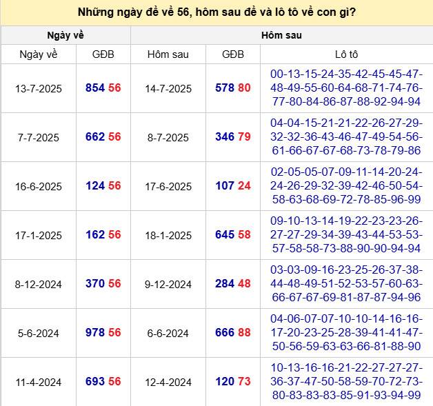 Hôm trước đề về 56 hôm sau ra con gì thu hút tài phú