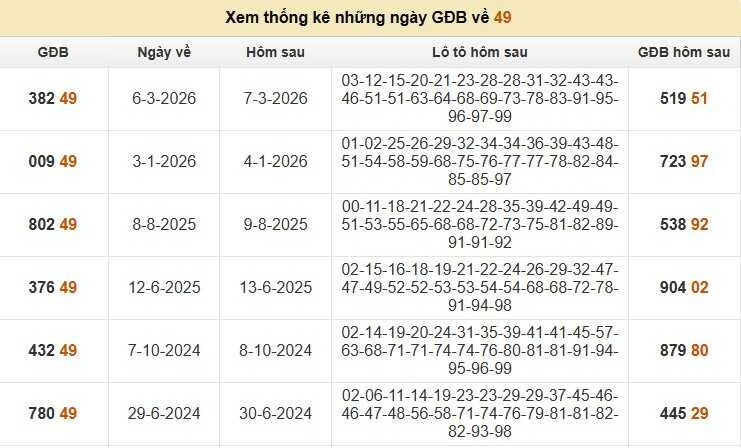 Giải mã đề về 49 hôm sau khả năng ra số nào may mắn?