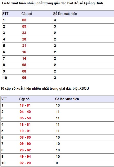 Phân tích thống kê giải đặc biệt XSQB ngày 7/5/2026