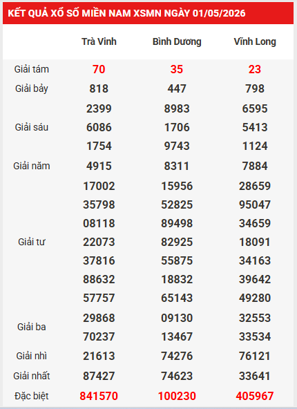 Dự đoán XSMN 8/5/2026 - Dự đoán miền Nam thứ 6 siêu chuẩn
