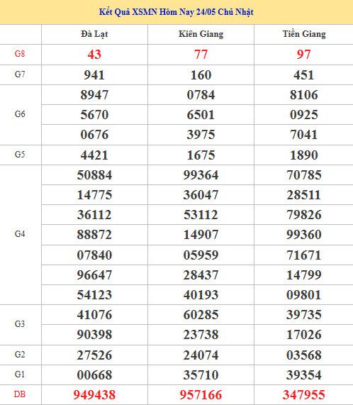 Dự đoán XSMN ngày 31 tháng 5 năm 2026 chủ nhật siêu chuẩn