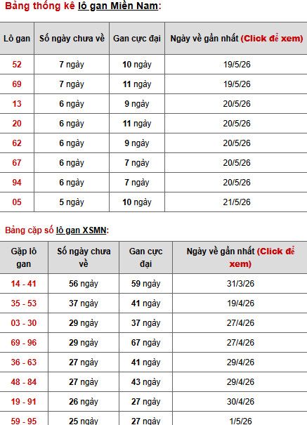 Dự đoán XSMN ngày 31 tháng 5 năm 2026 chủ nhật siêu chuẩn