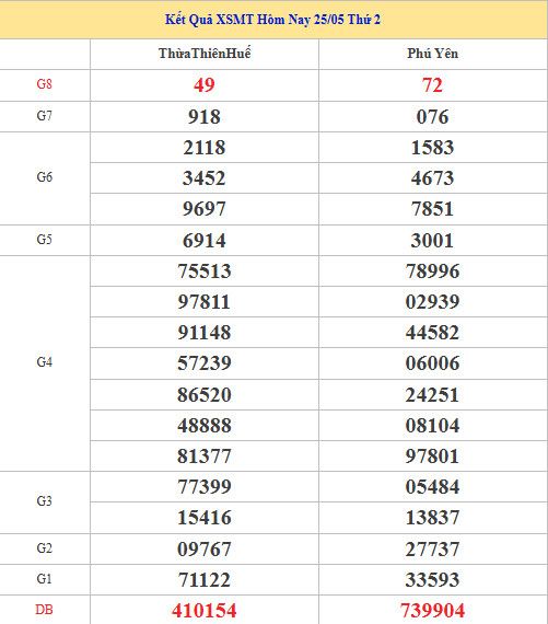 Dự đoán XSMT ngày 1 tháng 6 năm 2026 thứ 2 siêu chuẩn
